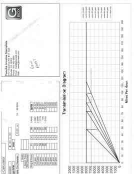 Gear charts